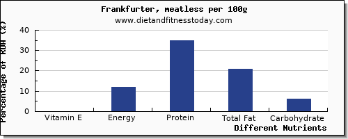 chart to show highest vitamin e in frankfurter per 100g